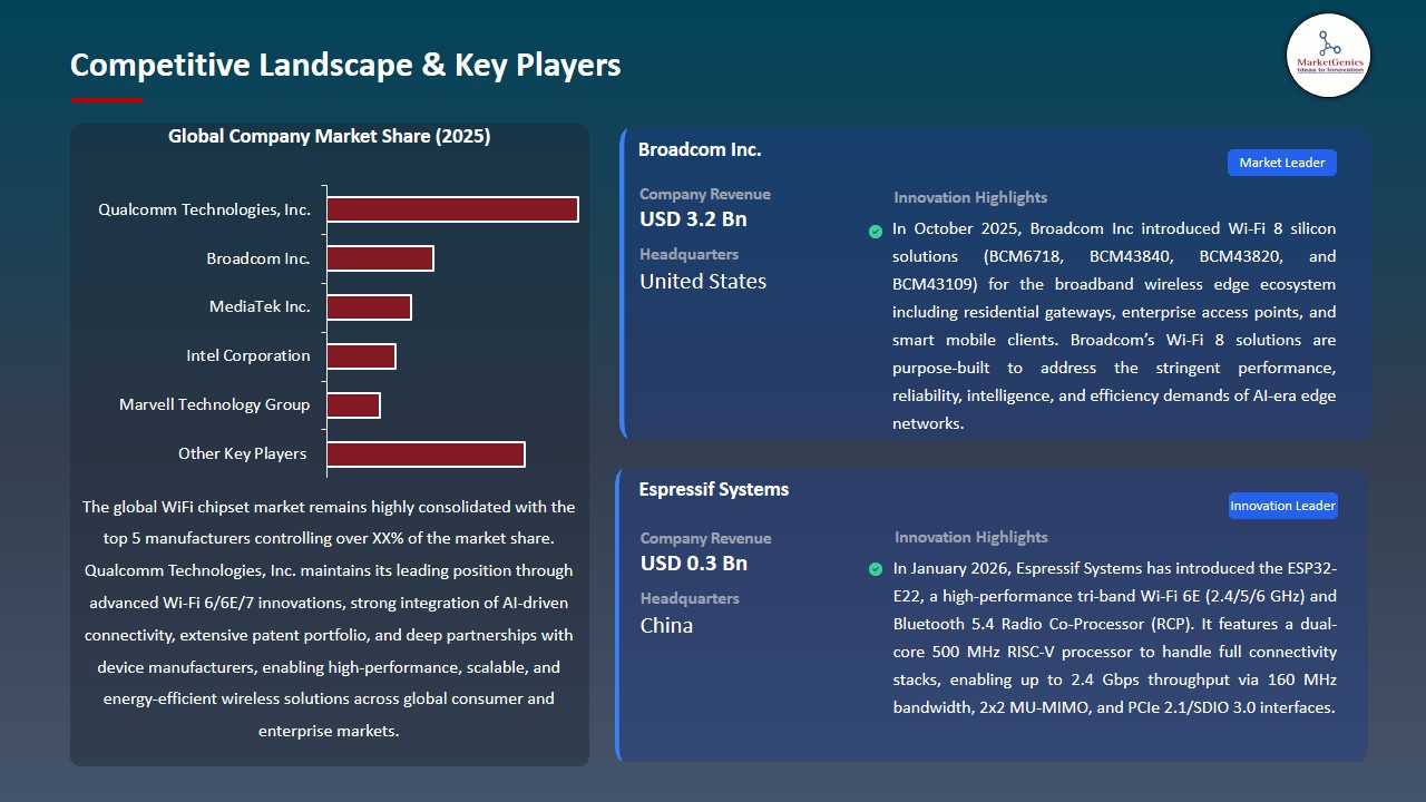 WiFi Chipset Market 2026-2035_Competitive Landscape & Key Players