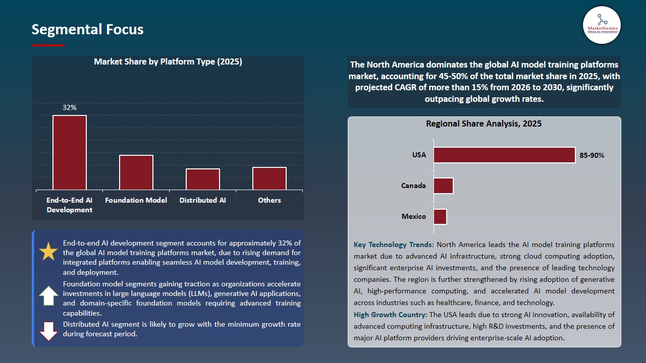 AI Model Training Platforms Market 2026-2035_Segmental Focus