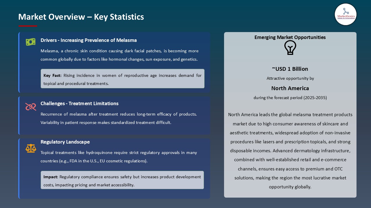 Melasma Treatment Products Market_Overview – Key Statistics