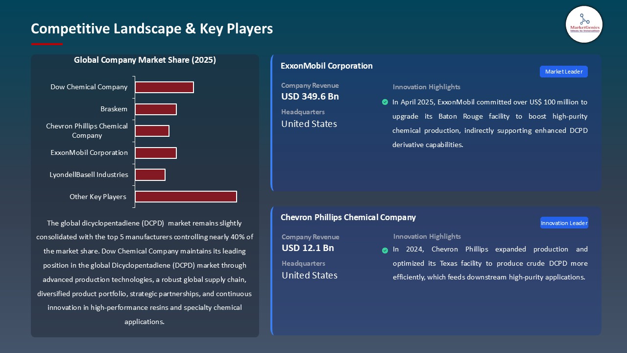 Dicyclopentadiene (DCPD) Market_Competitive Landscape & Key Players