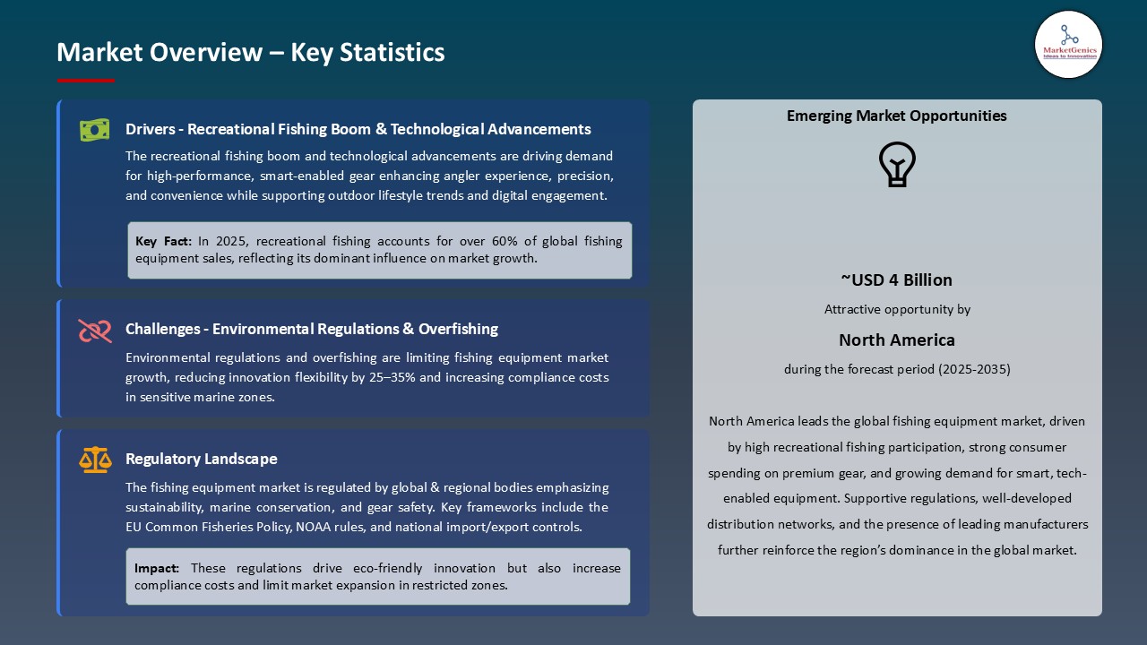 Fishing Equipment Market Market Overview – Key Statistics
