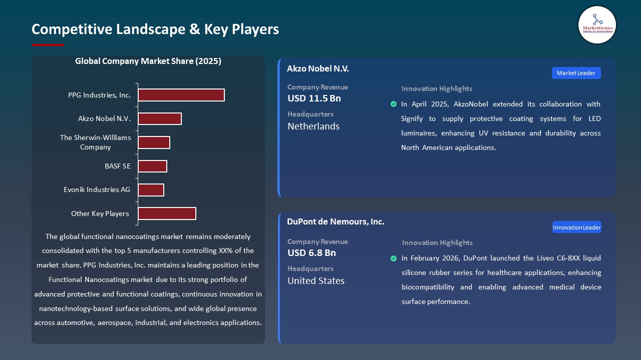 Functional Nanocoatings Market 2025-2035_Competitive Landscape & Key Players