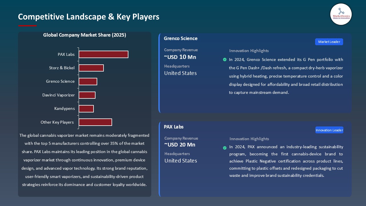 Cannabis Vaporizer Market_Competitive Landscape & Key Players