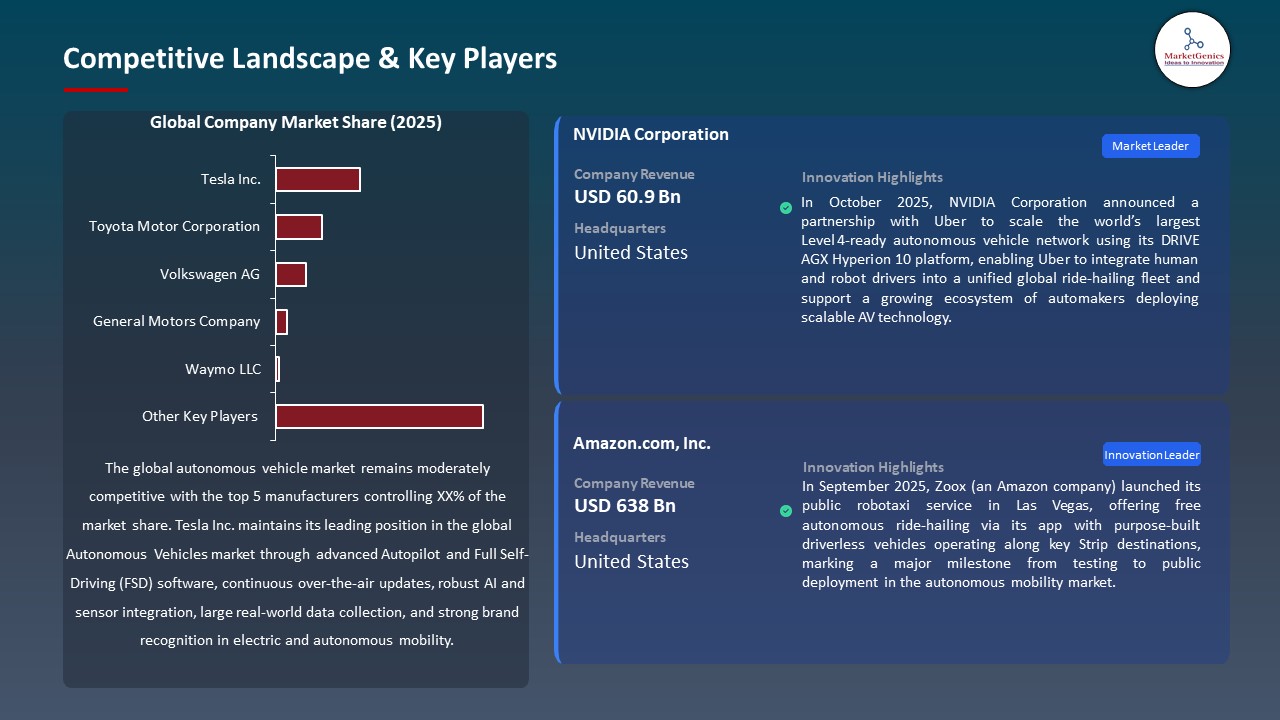 Global Autonomous Vehicle Market 2026-2035_Competitive Landscape & Key Players