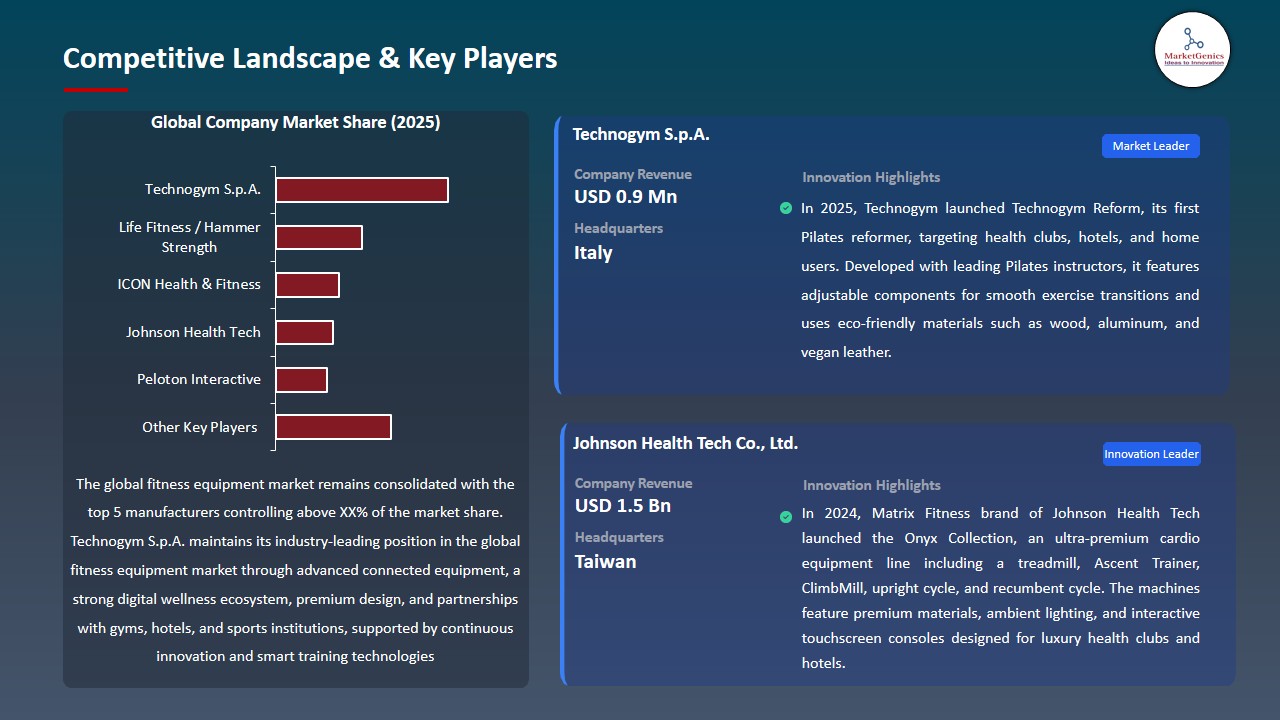 Fitness Equipment Market  2026-2035_Competitive Landscape & Key Players