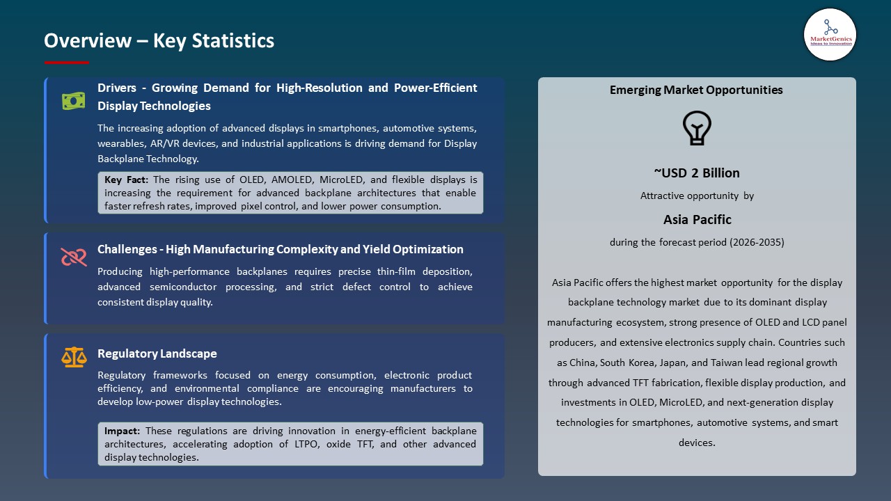Global Display Backplane Technology Market 2026-2035_Overview – Key Statistics