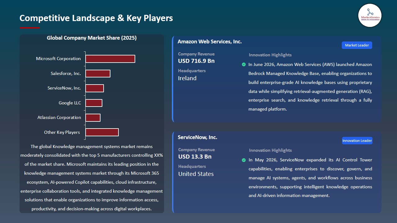 Knowledge Management Systems Market 2026-2035_Competitive Landscape & Key Players