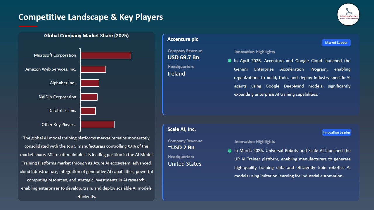 AI Model Training Platforms Market 2026-2035_Competitive Landscape & Key Players