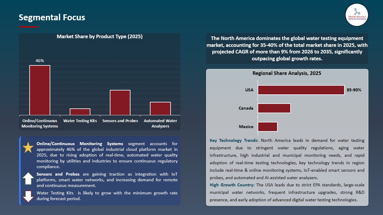 Water Testing Equipment Market 2026-2035_Segmental Focus