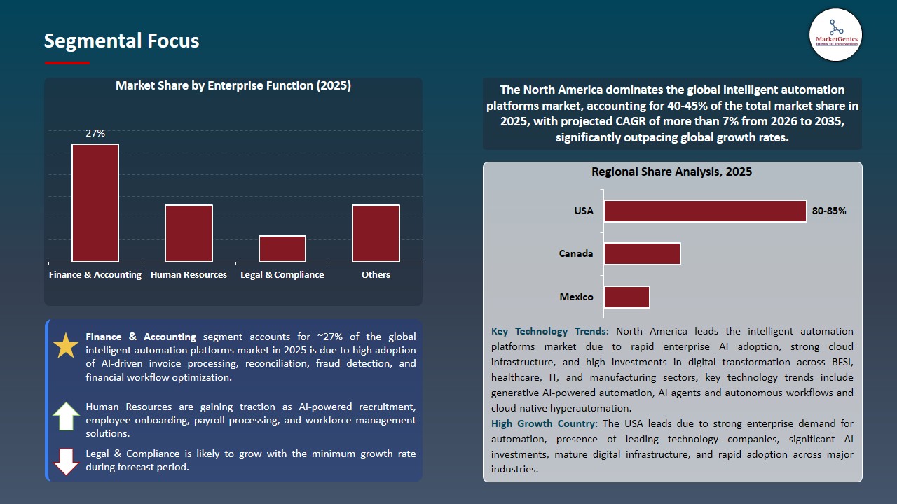 Intelligent Automation Platforms Market 2026-2035_Segmental Focus