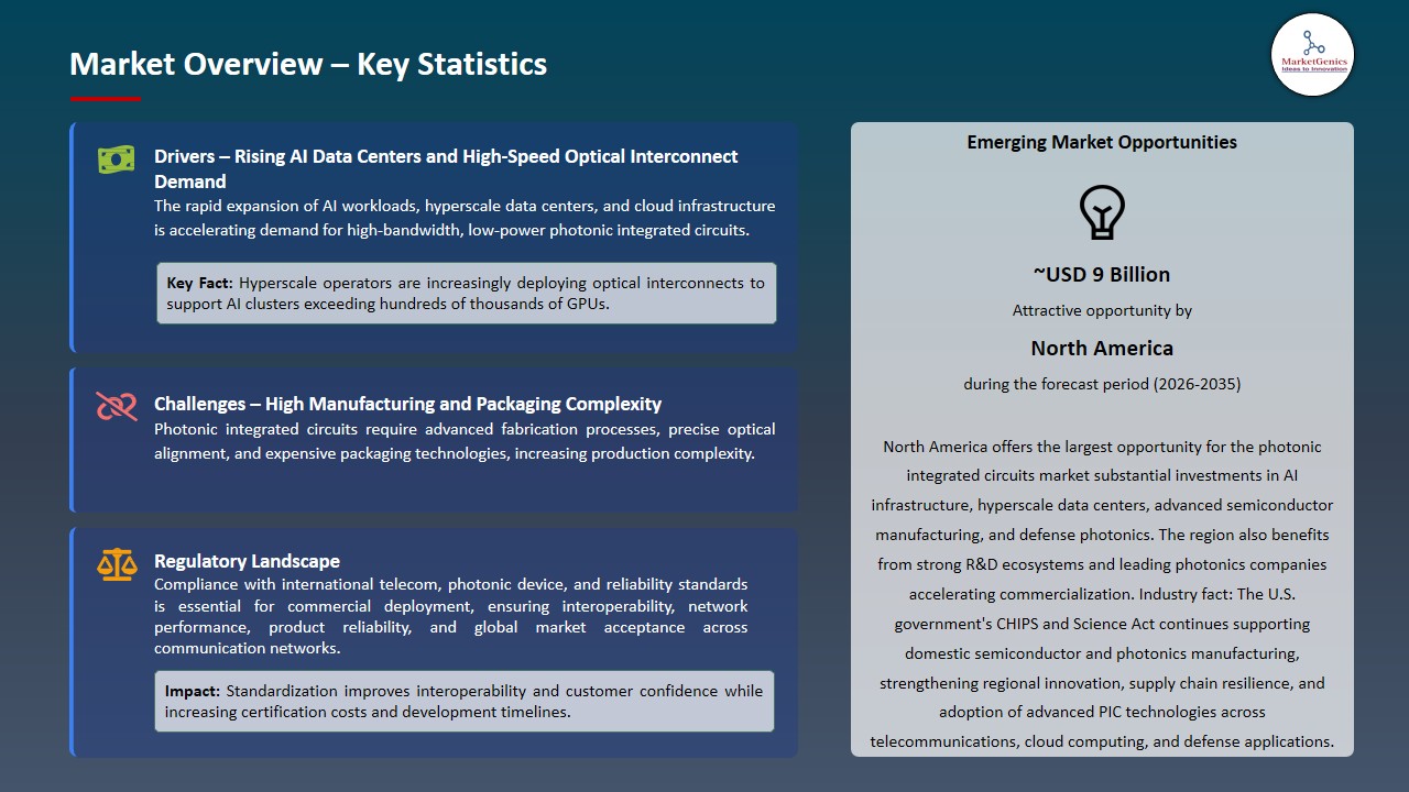 Photonic Integrated Circuits Market 2026-2035_Overview – Key Statistics