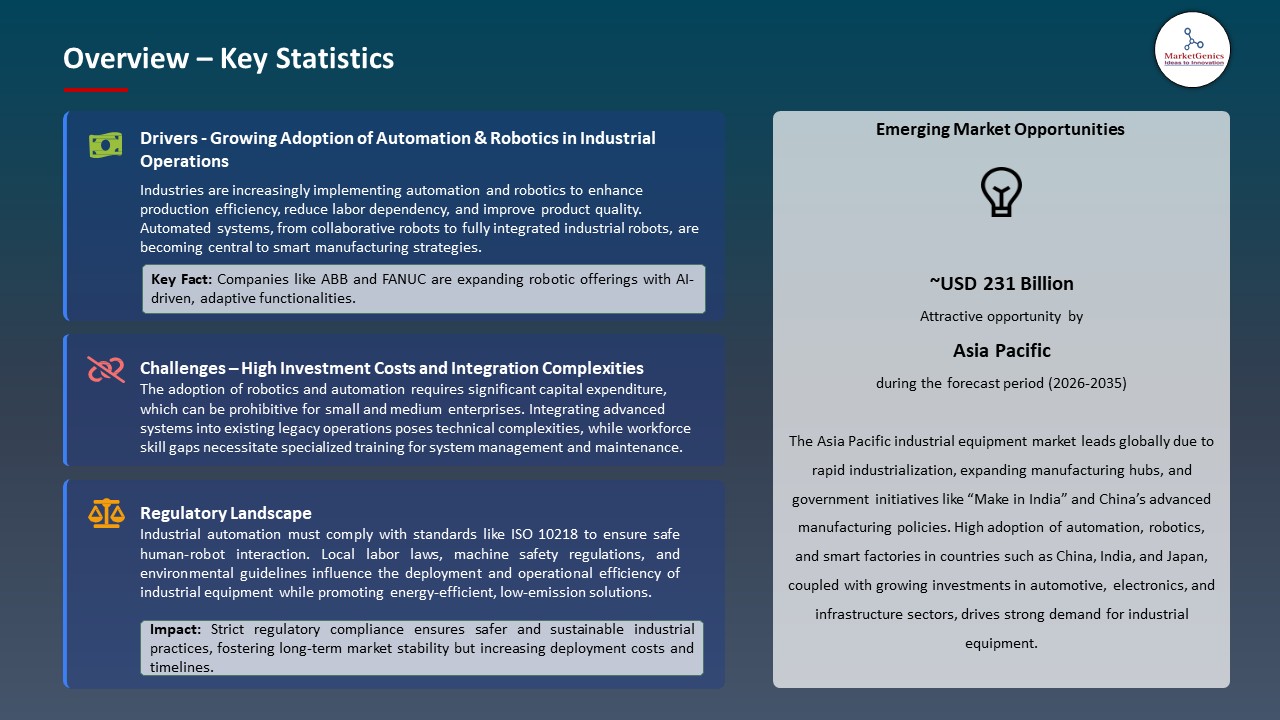Global Industrial Equipment Market 2026-2035_Overview – Key Statistics