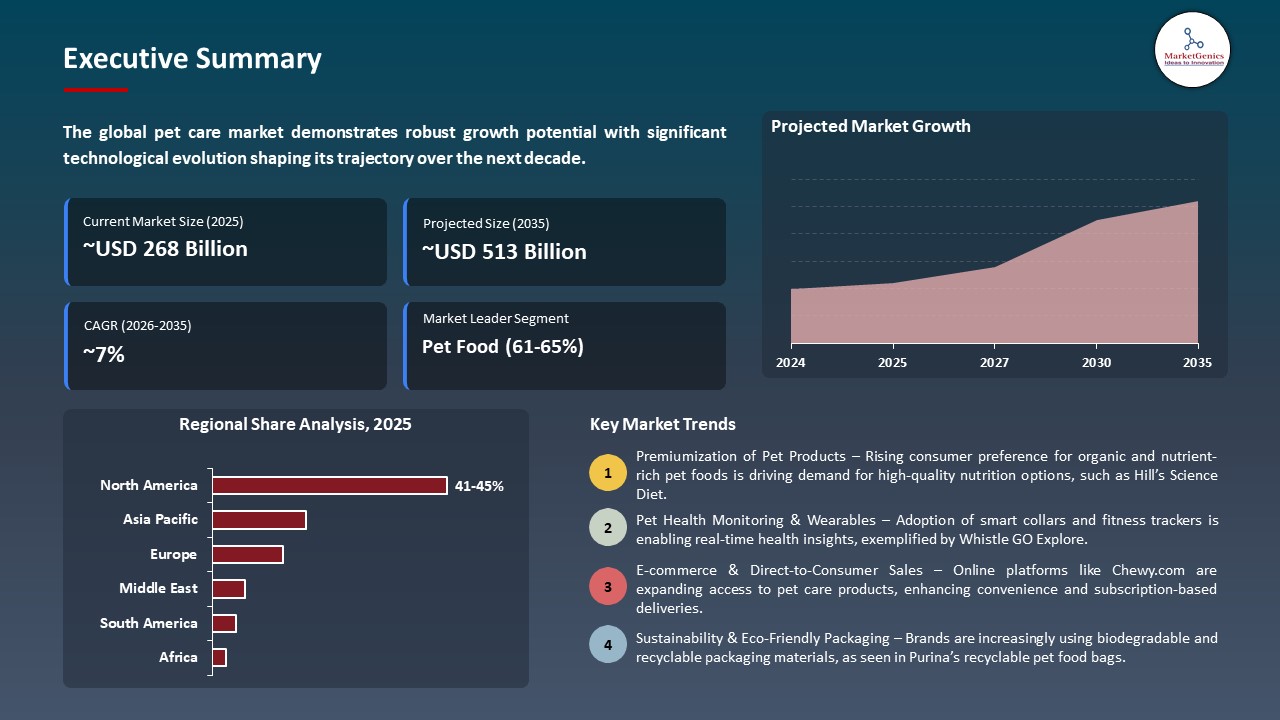 Global Pet Care Market 2026-2035_Executive Summary