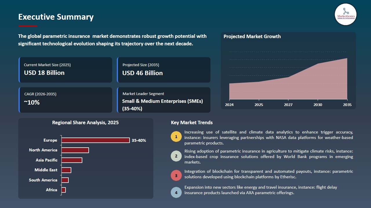Parametric Insurance Market 2026-2035_Executive Summary