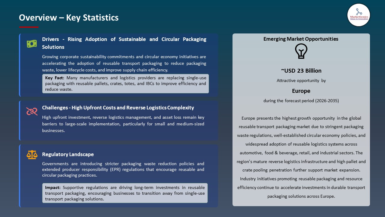 Global Reusable Transport Packaging Market 2026-2035_Overview – Key Statistics