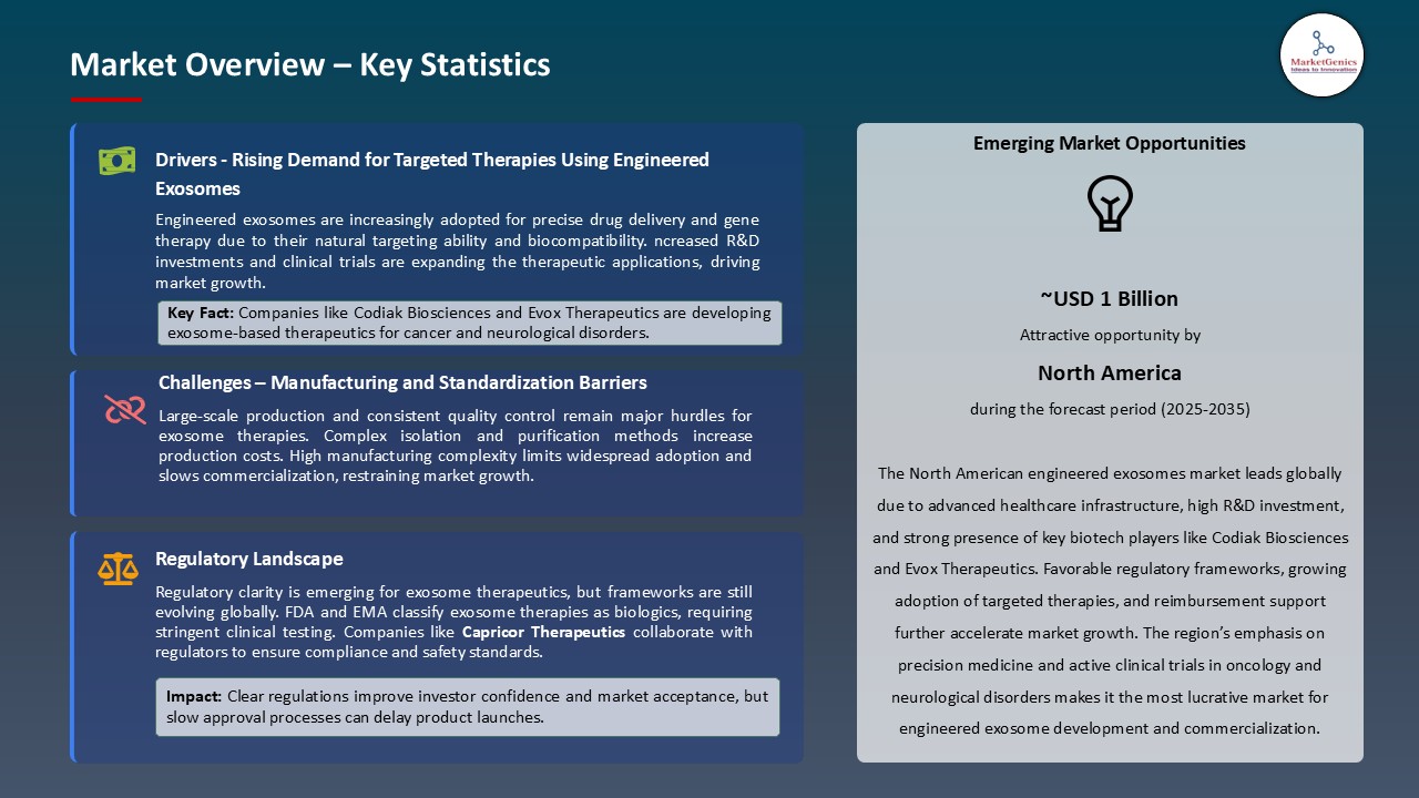 Engineered Exosomes Market_Overview – Key Statistics