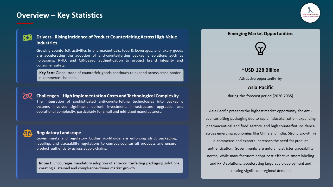 Global Anti-Counterfeiting Packaging Market 2026-2035_Overview – Key Statistics