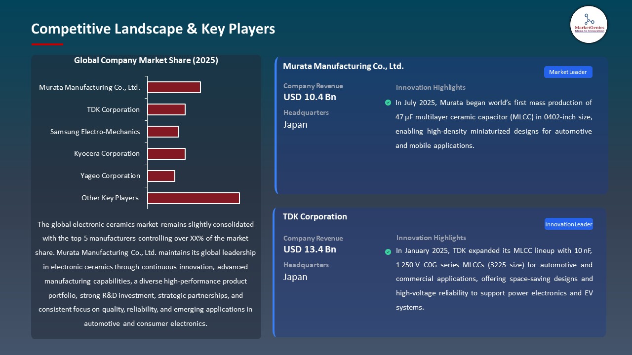 Global Electronic Ceramics Market 2026-2035_Competitive Landscape & Key Players