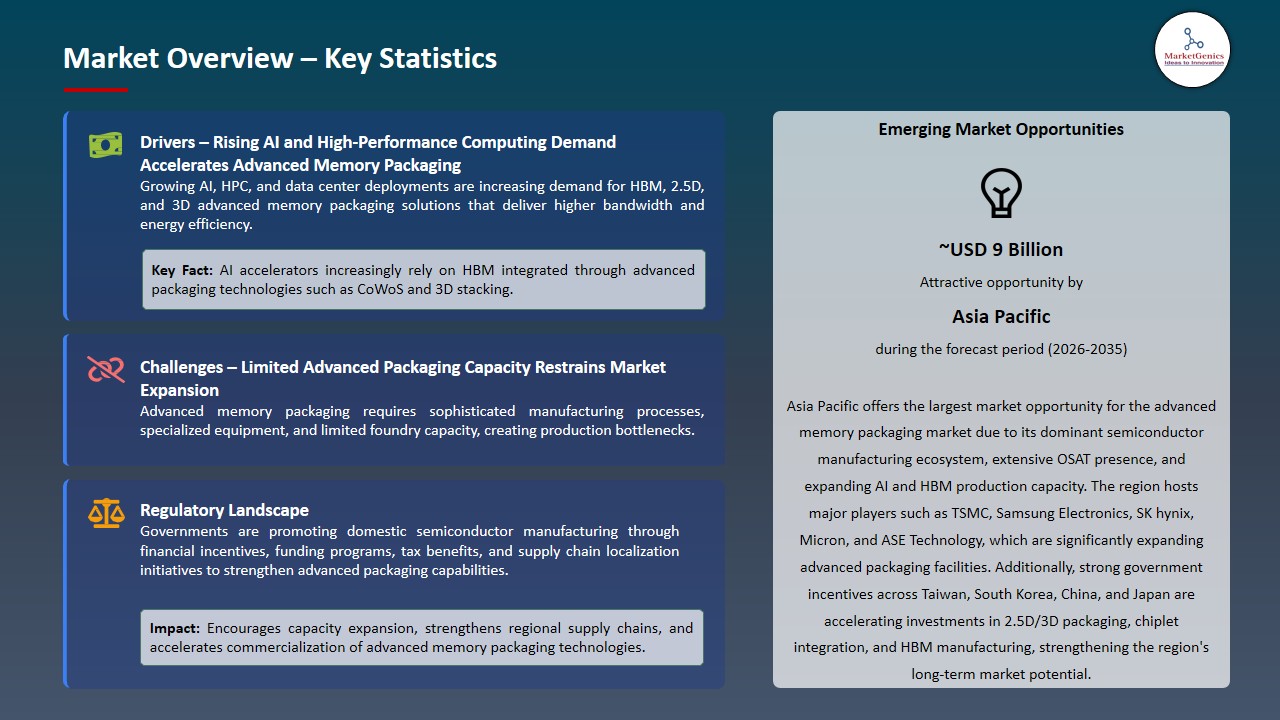 Advanced Memory Packaging Market 2026-2035_Overview – Key Statistics