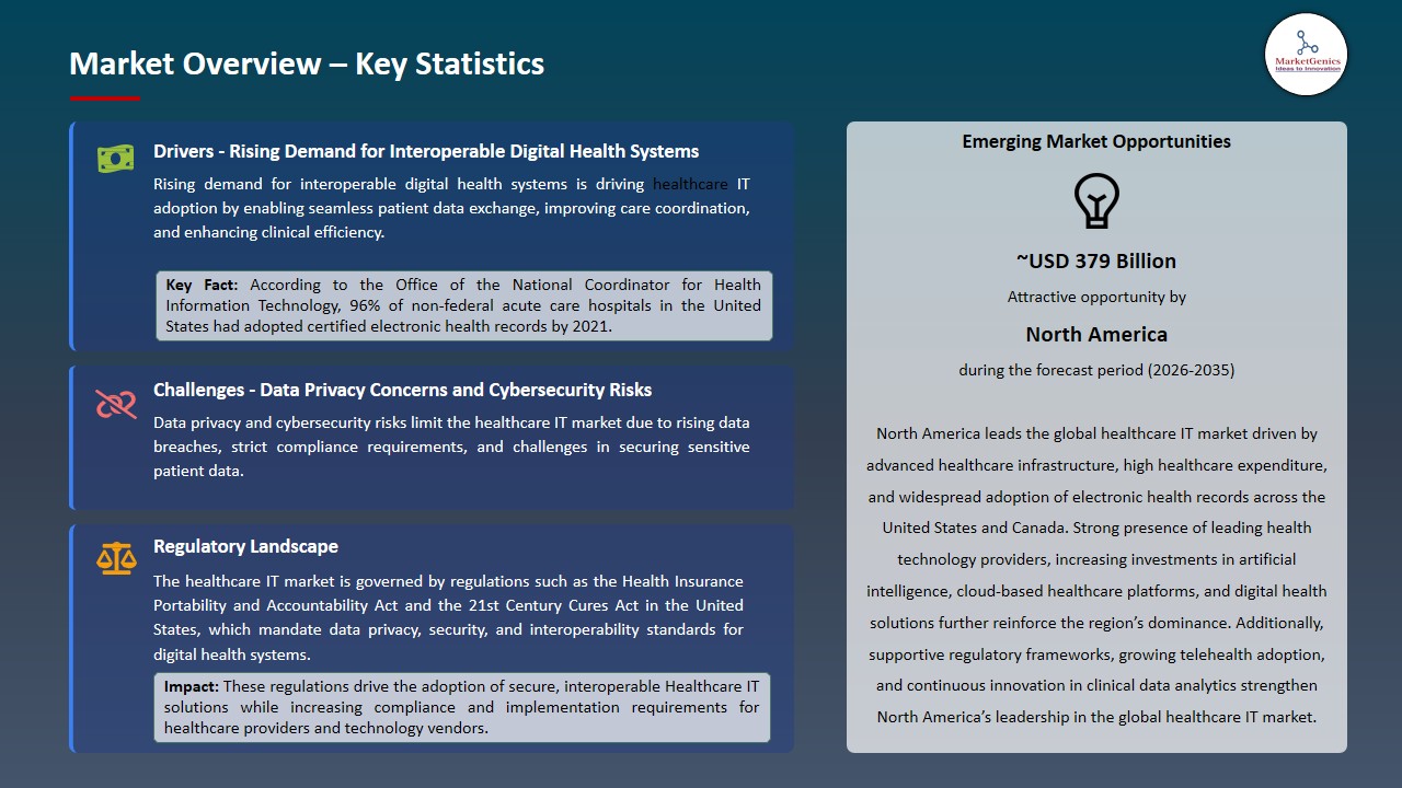 Healthcare IT Market 2026-2035_Overview – Key Statistics