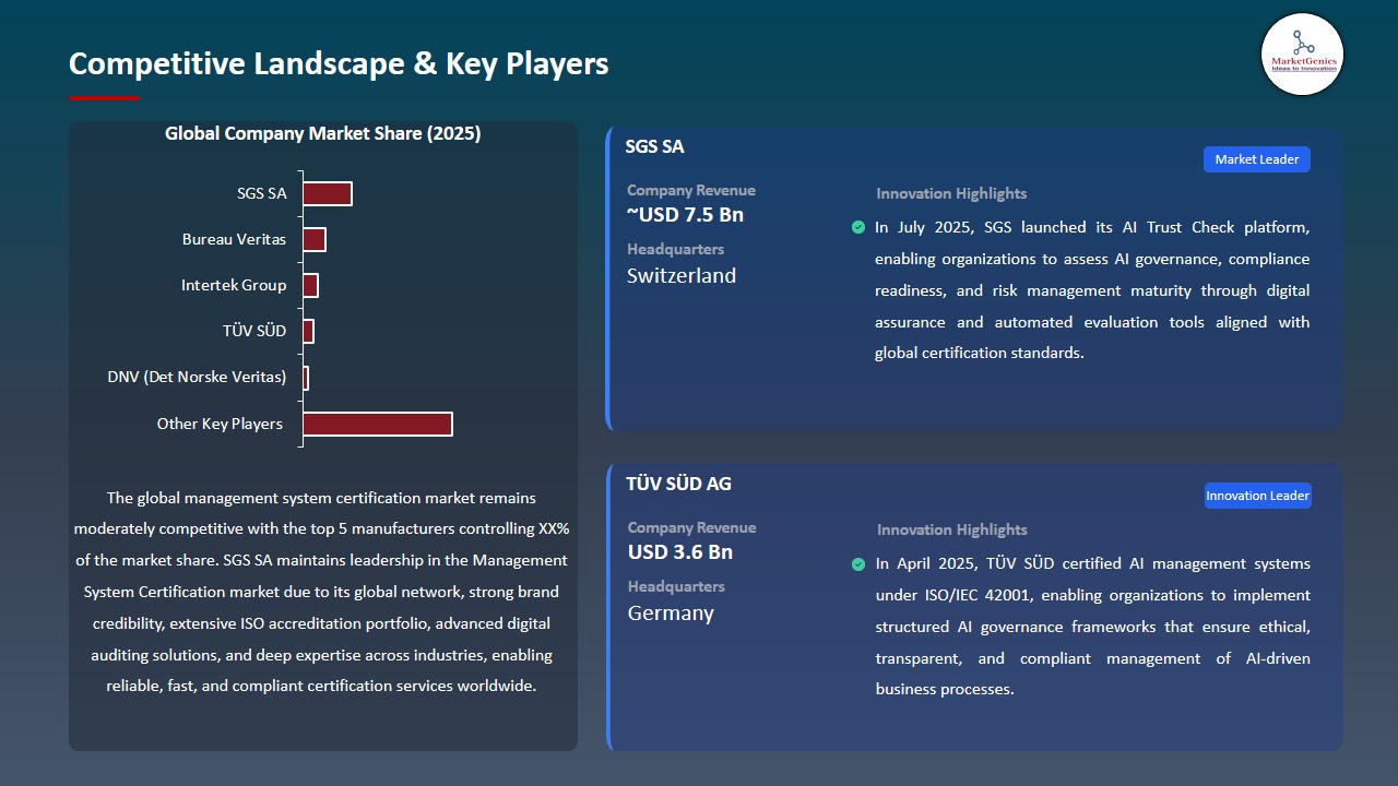 Management System Certification Market 2026-2035_Competitive Landscape & Key Players