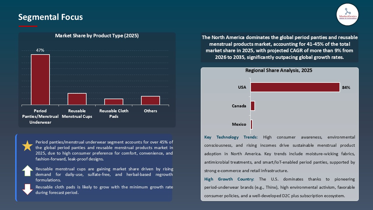 Period Panties and Reusable Menstrual Products Market_Segmental Focus