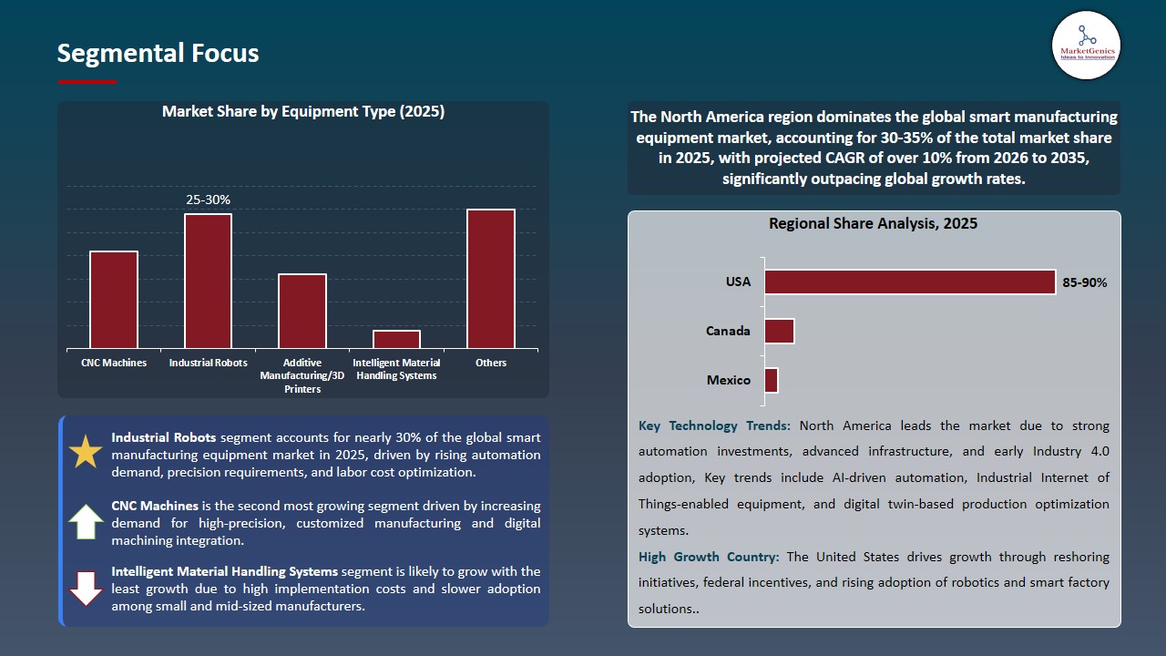 Smart Manufacturing Equipment Market 2026-2035_Segmental Focus