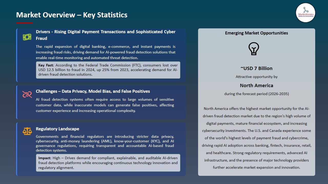 AI-driven Fraud Detection Market 2026-2035_Overview – Key Statistics