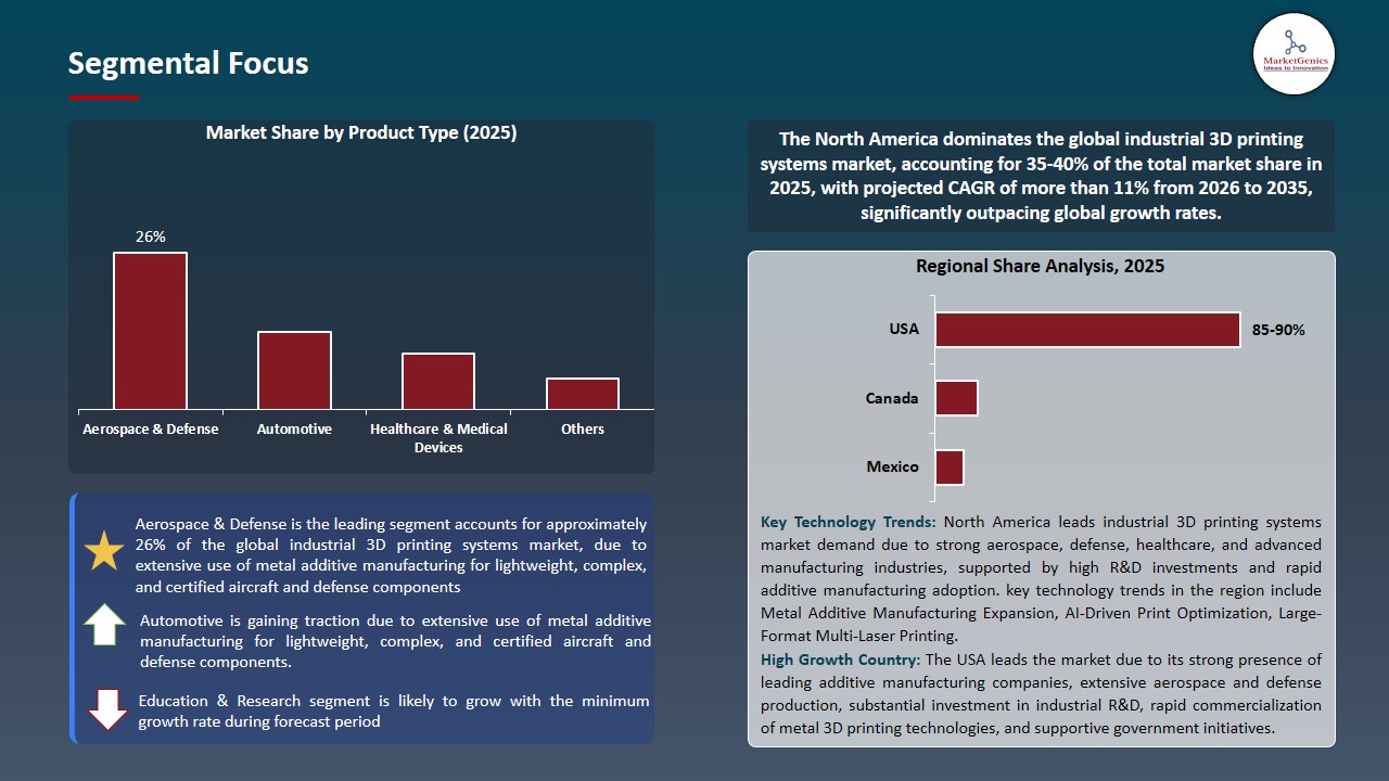 Industrial 3D Printing Systems Market 2026-2035_Segmental Focus