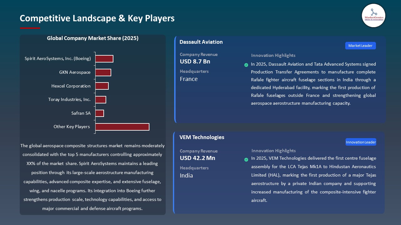 Global Aerospace Composite Structures Market 2026-2035_Competitive Landscape & Key Players