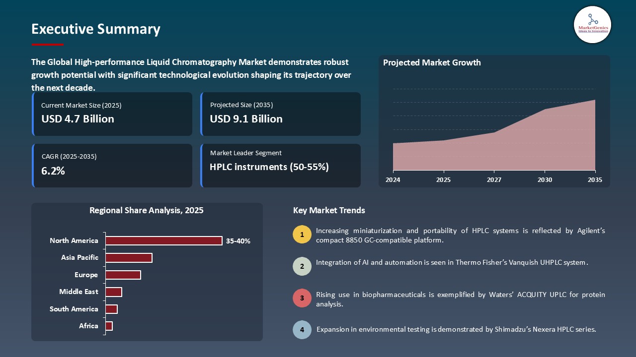 High-performance Liquid Chromatography Market_Executive Summary
