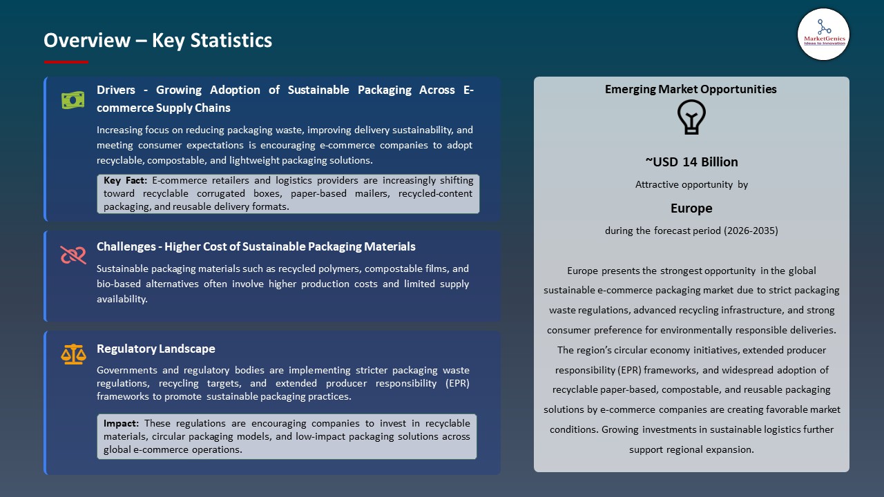 Global Sustainable E-commerce Packaging Market 2026-2035_Overview – Key Statistics