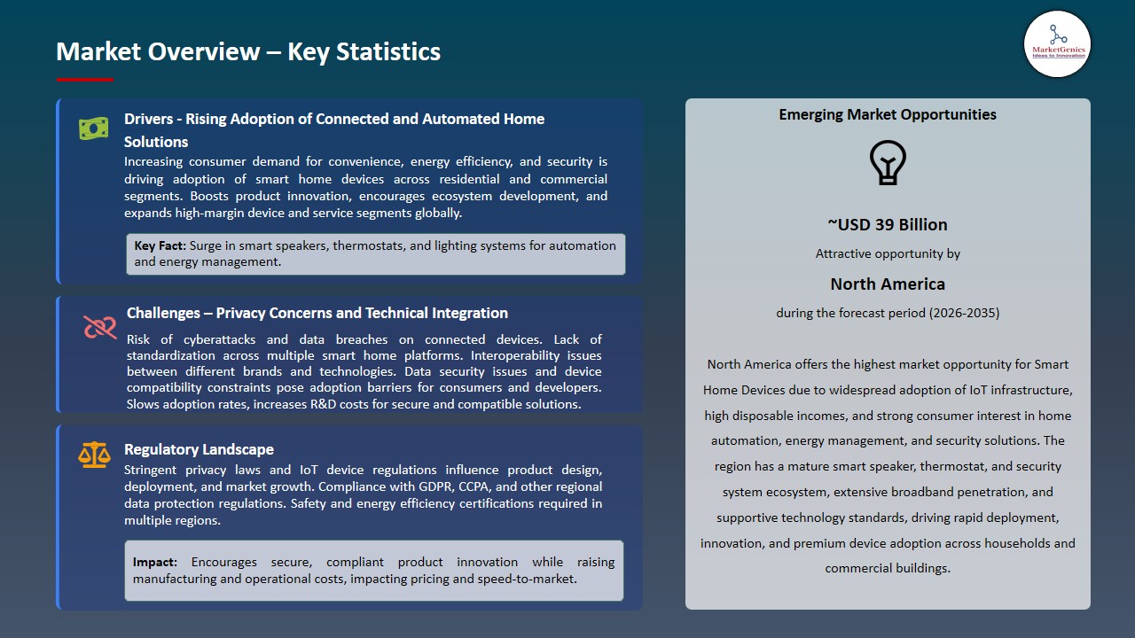 Smart Home Devices Market  2026-2035_Overview – Key Statistics