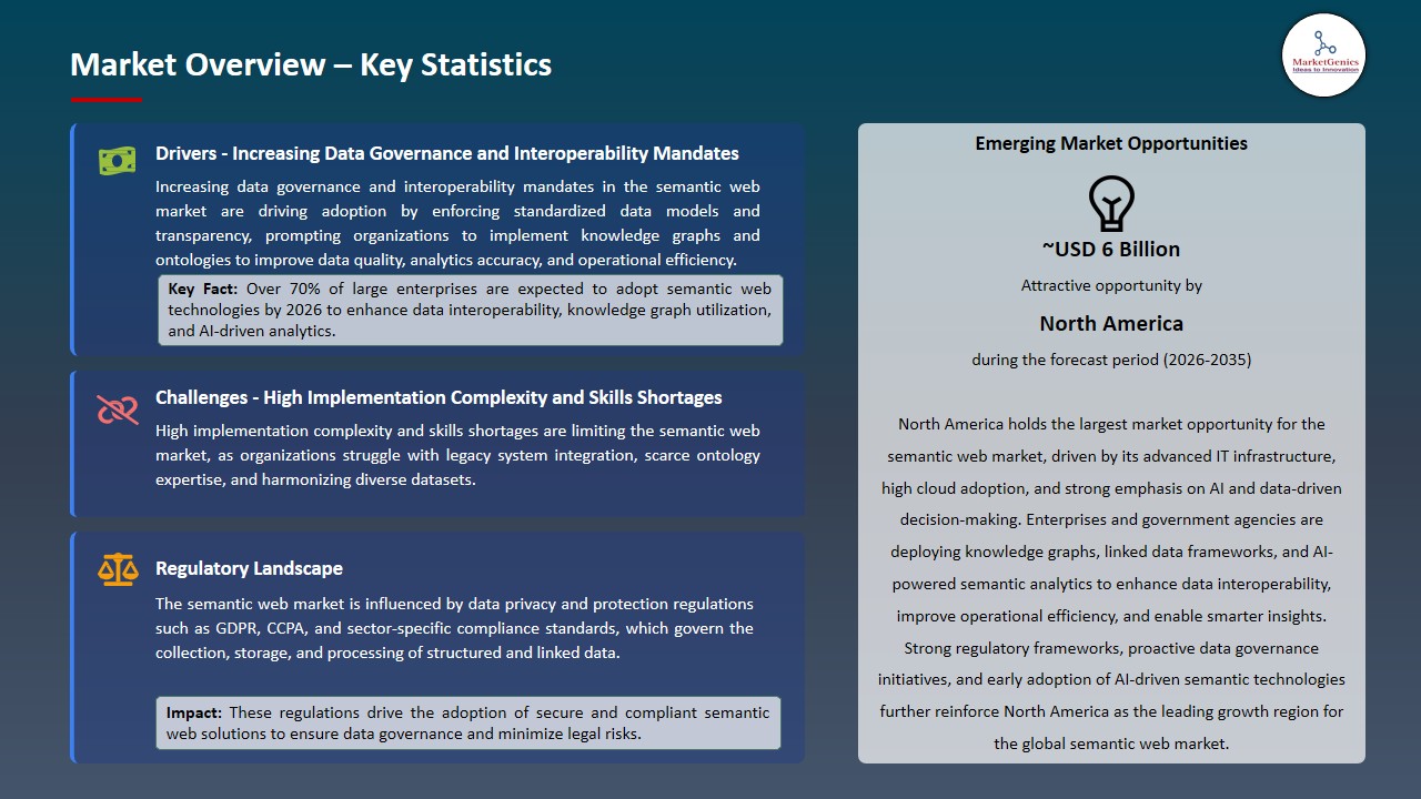 Semantic Web Market 2026-2035_Overview – Key Statistics