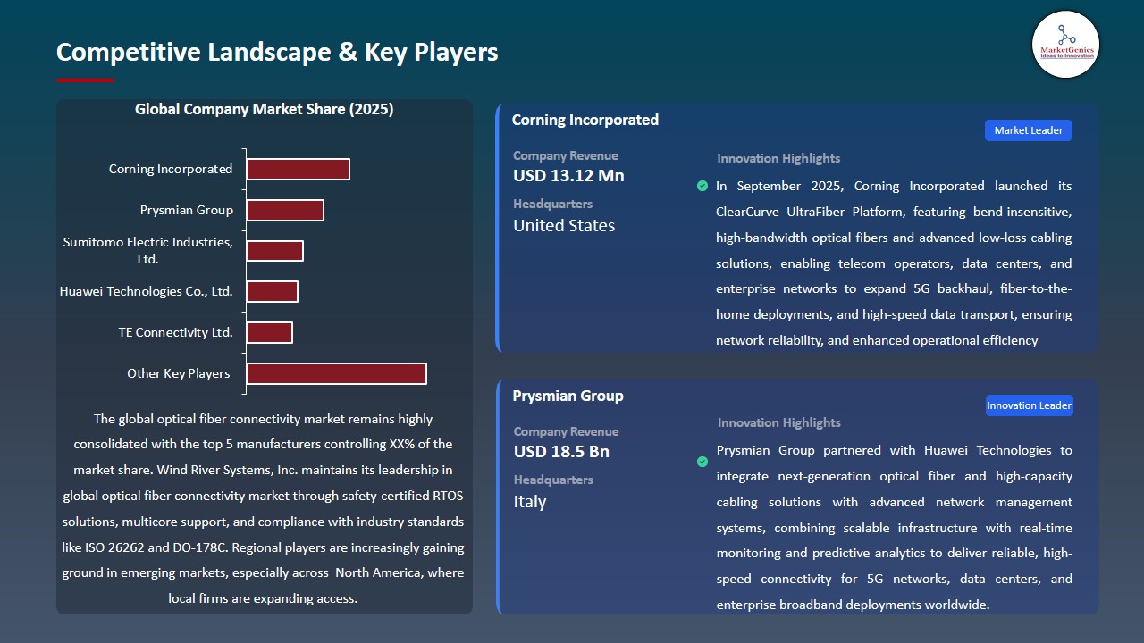 Optical Fiber Connectivity Market 2026-2035_Competitive Landscape & Key Players