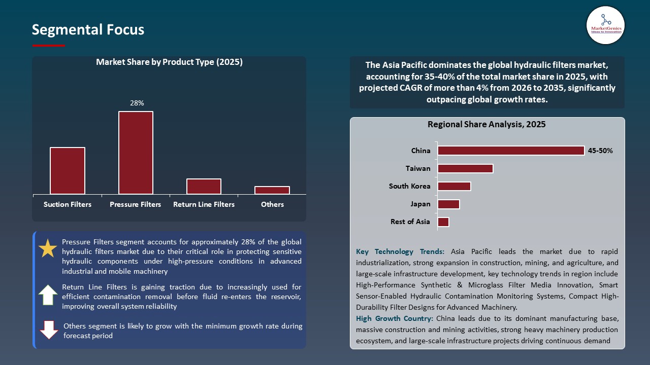 Global Hydraulic Filters Market 2026-2035_Segmental Focus