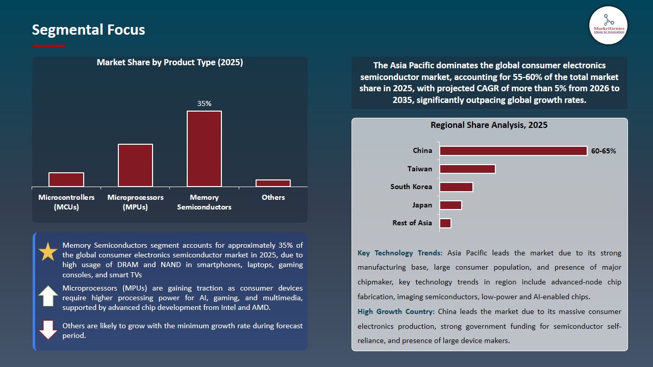 Consumer Electronics Semiconductor Market 2026-2035_Segmental Focus