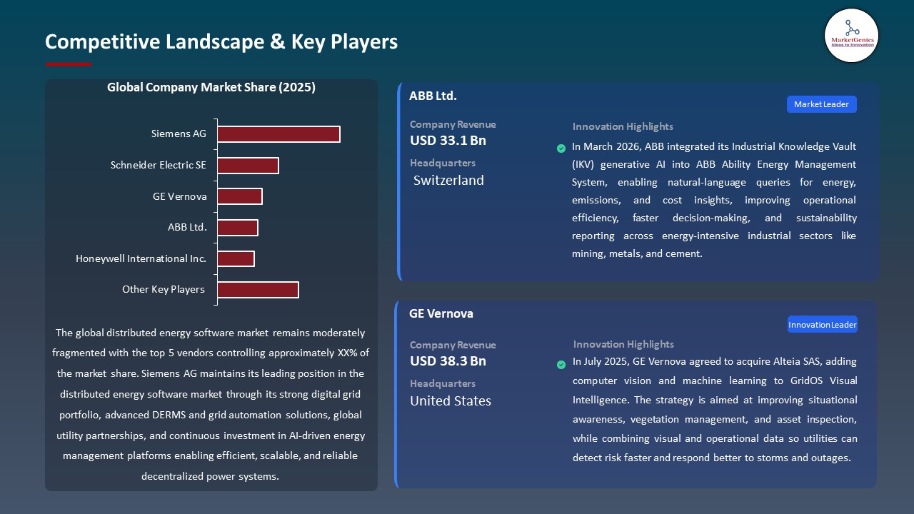 Global Distributed Energy Software Market 2026-2035_Competitive Landscape & Key Players