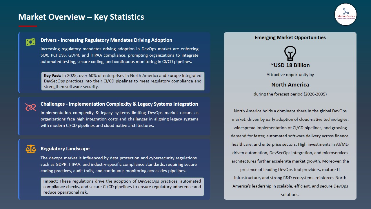 DevOps Market 2026-2035_Overview – Key Statistics
