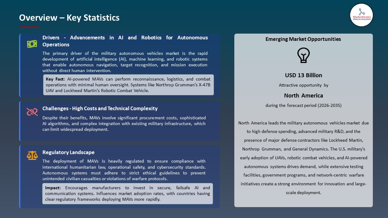 Global Military Autonomous Vehicles Market 2025-2035_Overview – Key Statistics