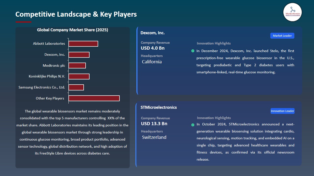 Wearable Biosensors Market 2026-2035_Competitive Landscape & Key Players