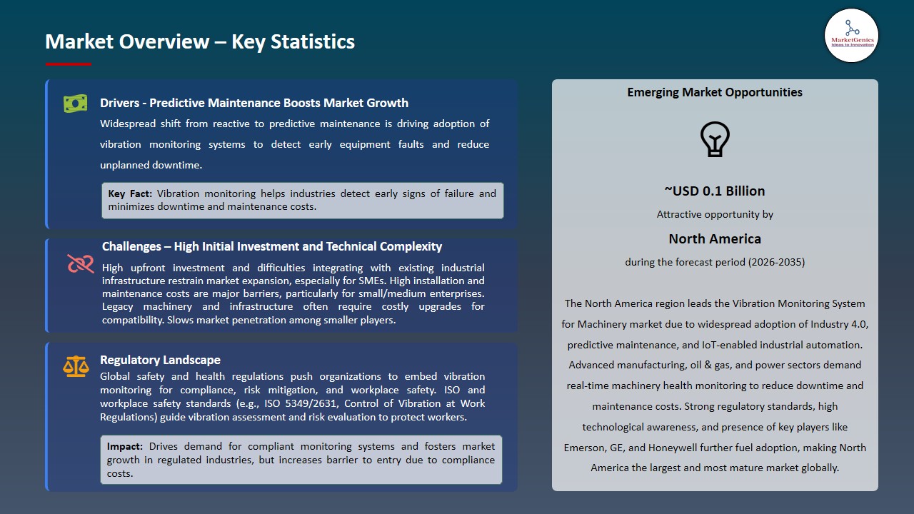 Vibration Monitoring System for Machinery Market 2026-2035_Overview – Key Statistics