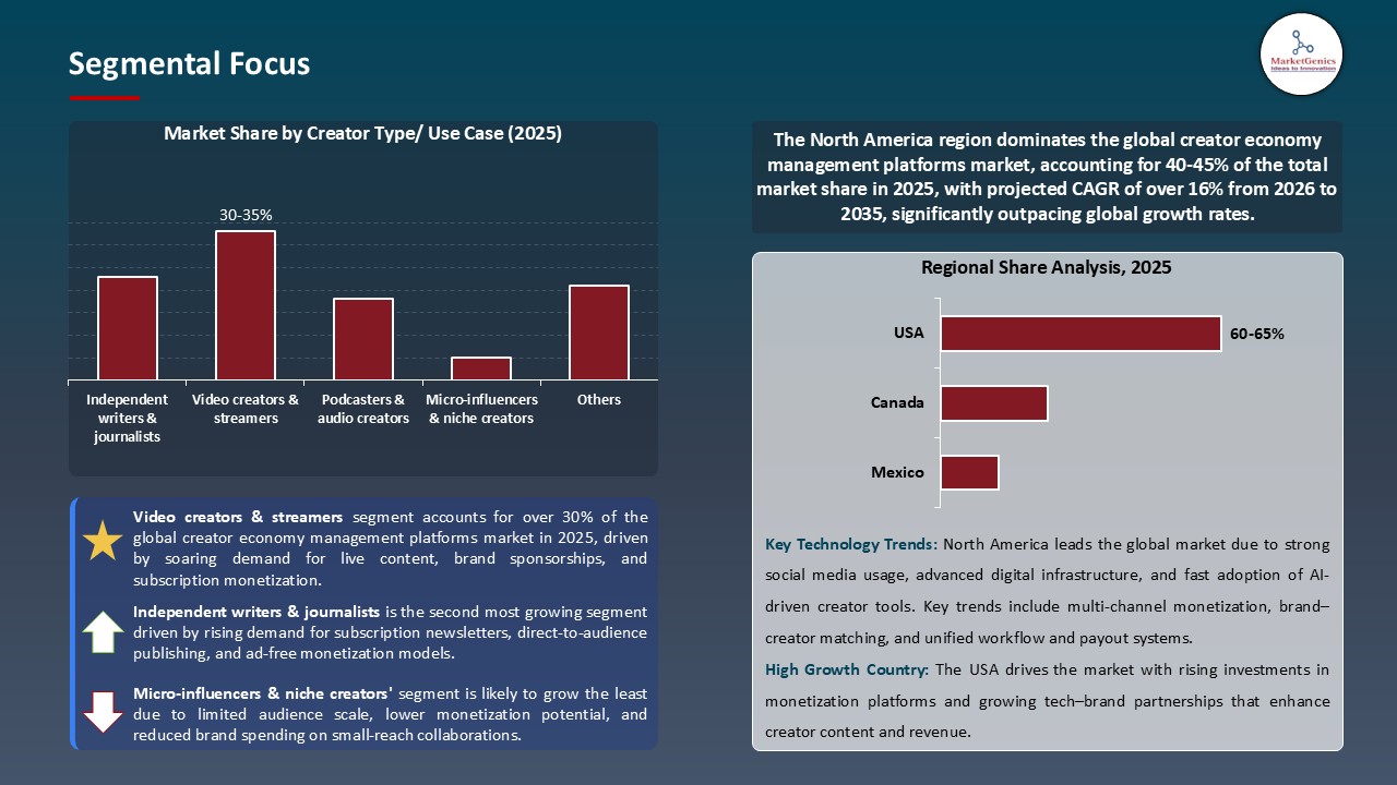 Creator Economy Management Platforms Market_Segmental Focus