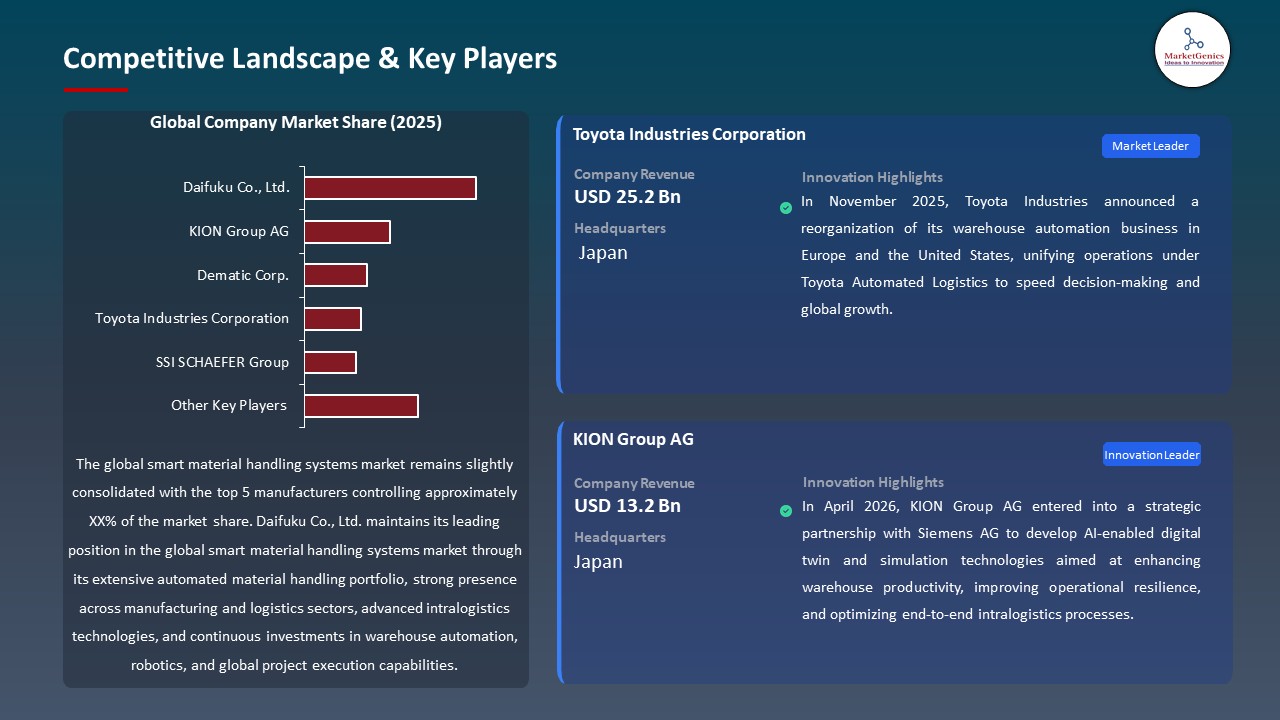 Global Smart Material Handling Systems Market 2026-2035_Competitive Landscape & Key Players