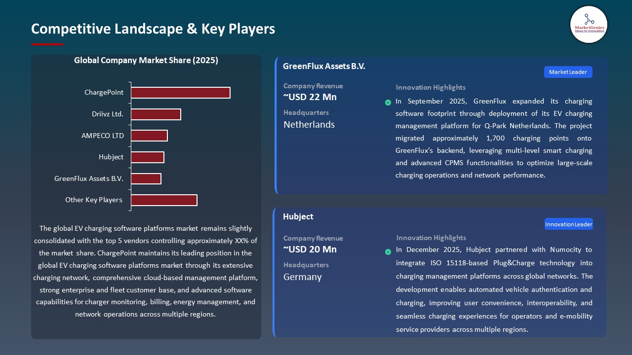 Global EV Charging Software Platforms Market 2026-2035_Competitive Landscape & Key Players