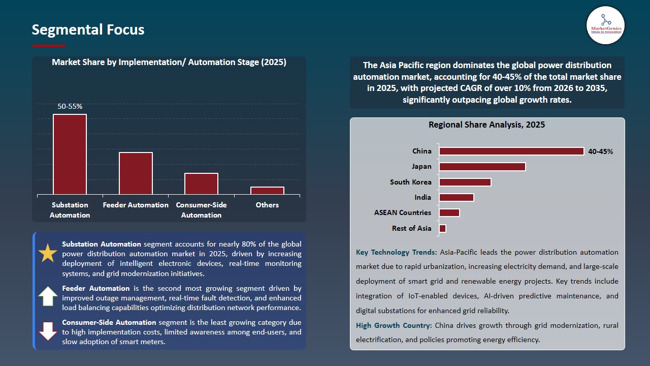 Power Distribution Automation Market 2026-2035_Segmental Focus