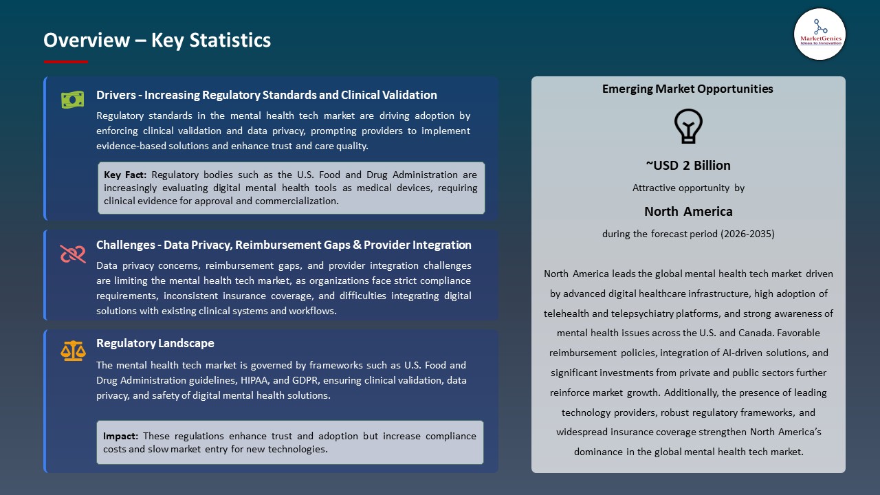 Global Mental Health Tech Market 2026-2035_Overview – Key Statistics
