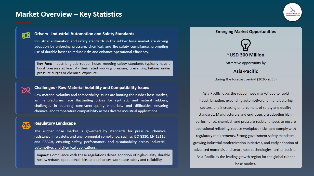 Rubber Hose Market 2026-2035_Overview – Key Statistics