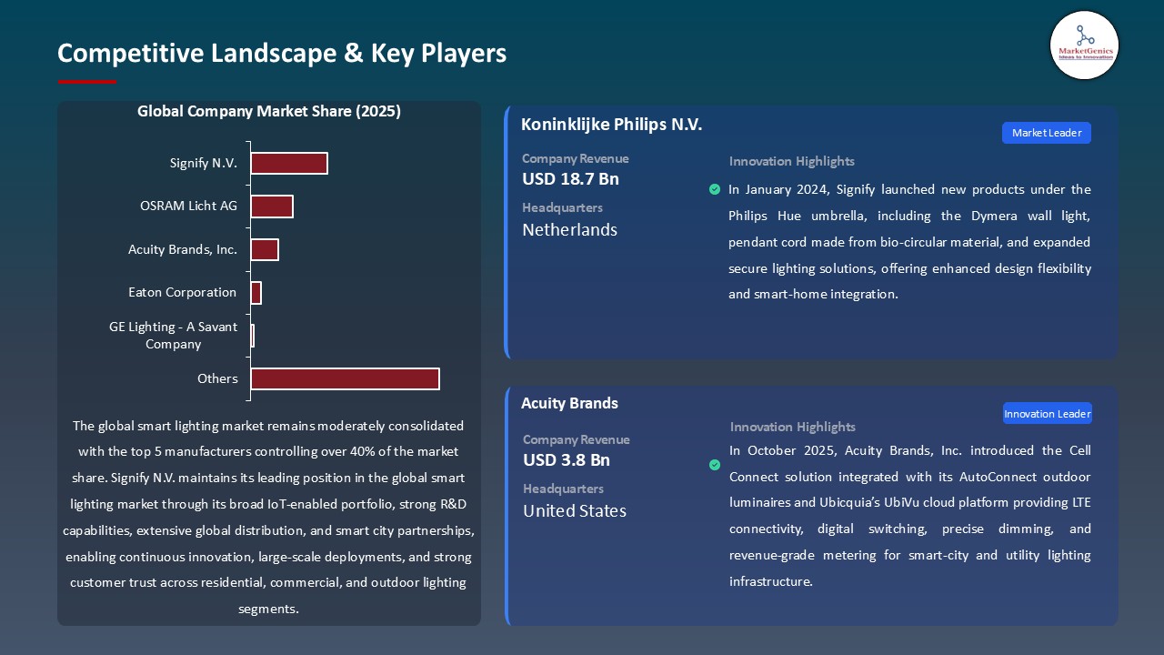 Smart Lighting Market_Competitive Landscape & Key Players
