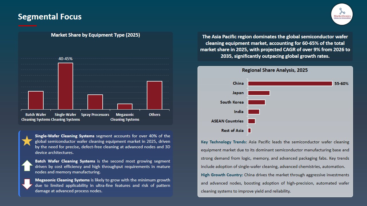 Semiconductor Wafer Cleaning Equipment Market 2026-2035_Segmental Focus